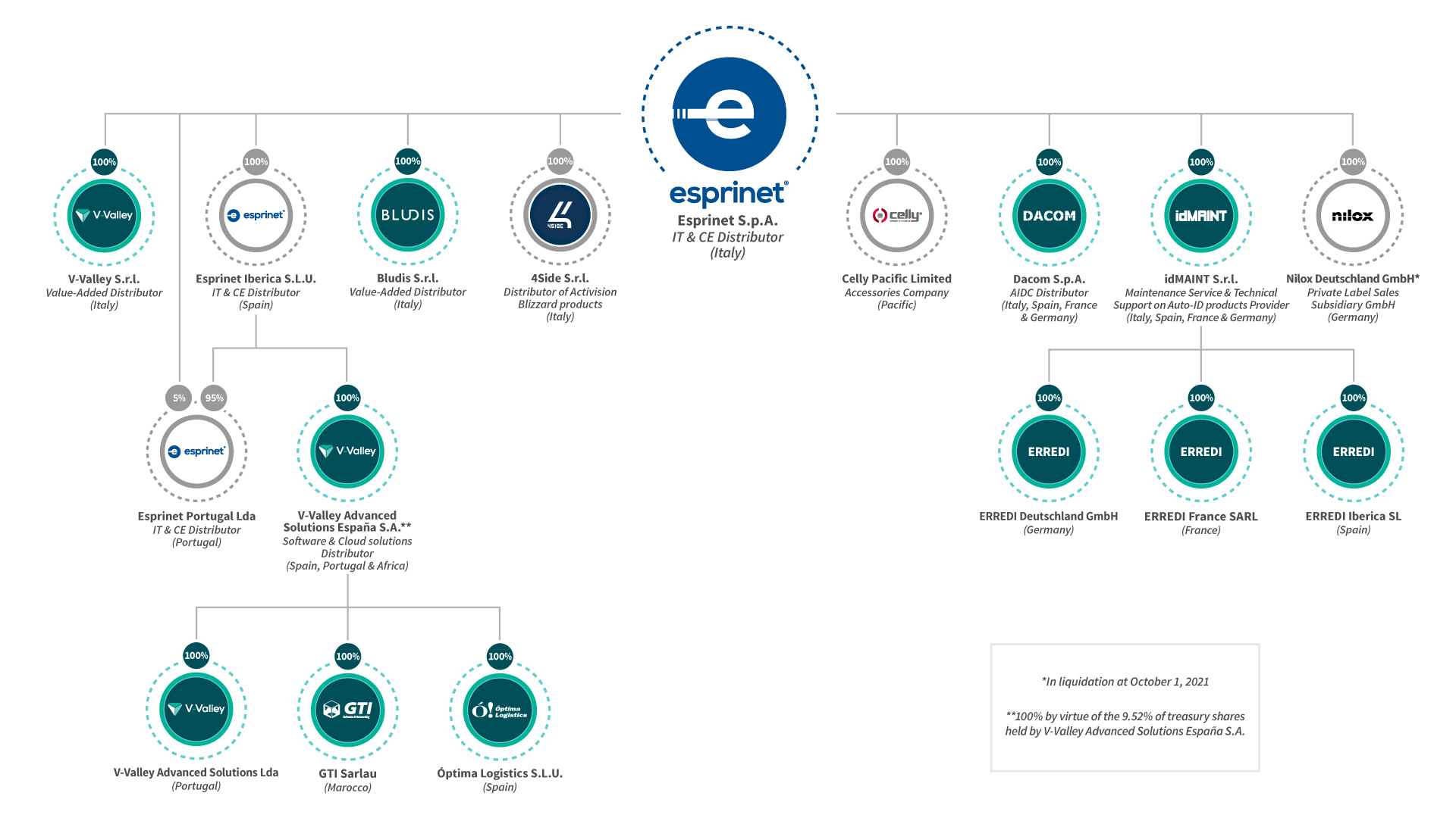 GroupStructure_VValley_v03(2022) GroupStructure_VValley_v03(2022)